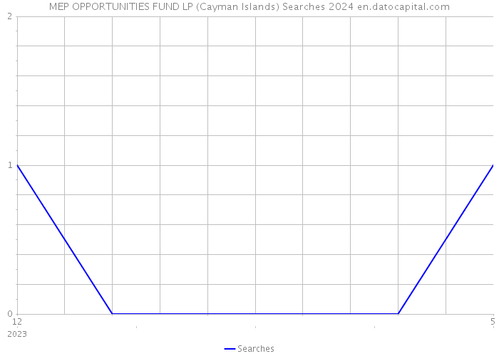 MEP OPPORTUNITIES FUND LP (Cayman Islands) Searches 2024 