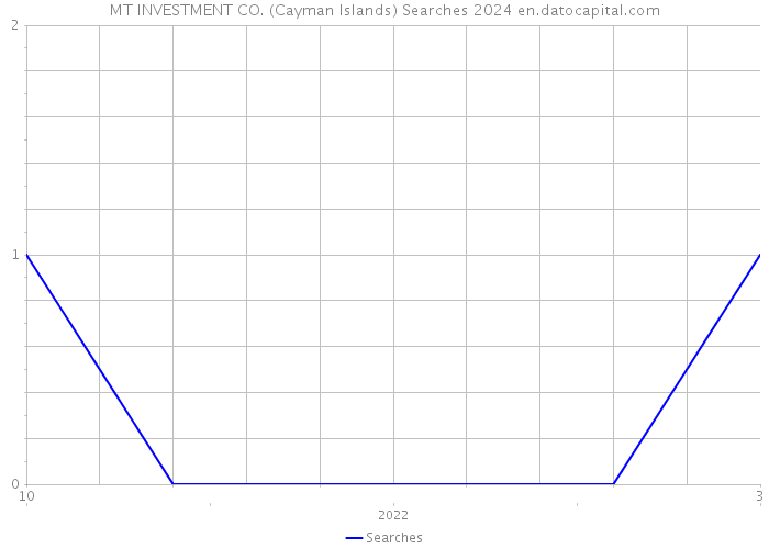 MT INVESTMENT CO. (Cayman Islands) Searches 2024 