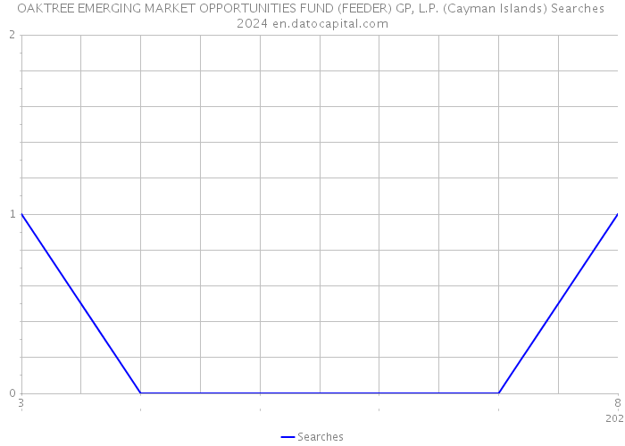 OAKTREE EMERGING MARKET OPPORTUNITIES FUND (FEEDER) GP, L.P. (Cayman Islands) Searches 2024 