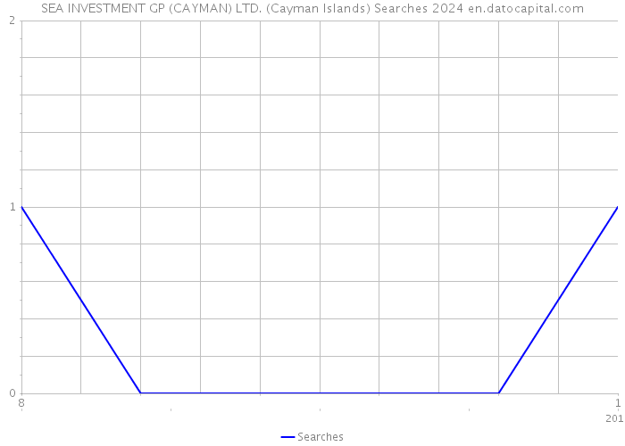 SEA INVESTMENT GP (CAYMAN) LTD. (Cayman Islands) Searches 2024 