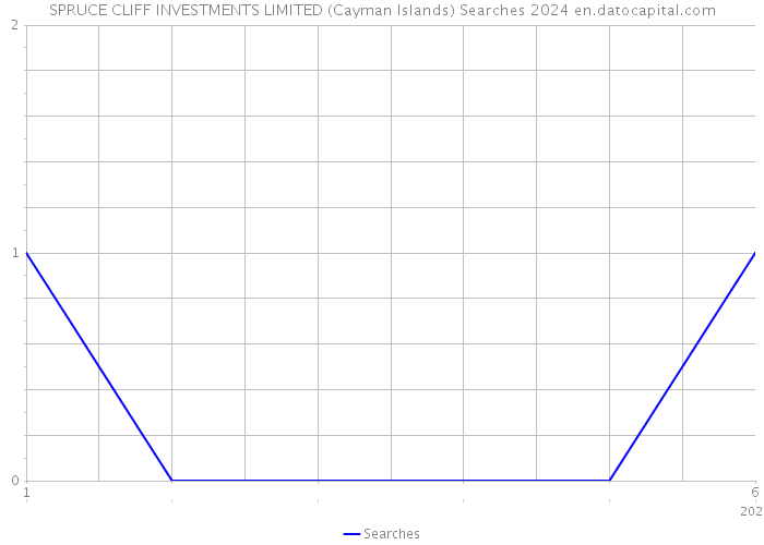 SPRUCE CLIFF INVESTMENTS LIMITED (Cayman Islands) Searches 2024 