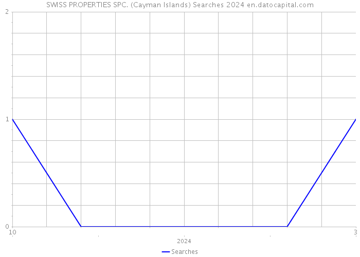 SWISS PROPERTIES SPC. (Cayman Islands) Searches 2024 