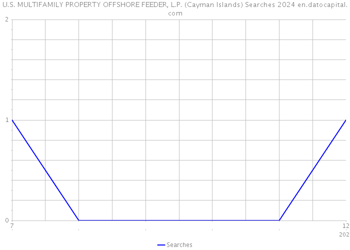 U.S. MULTIFAMILY PROPERTY OFFSHORE FEEDER, L.P. (Cayman Islands) Searches 2024 