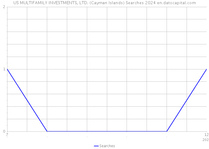 US MULTIFAMILY INVESTMENTS, LTD. (Cayman Islands) Searches 2024 