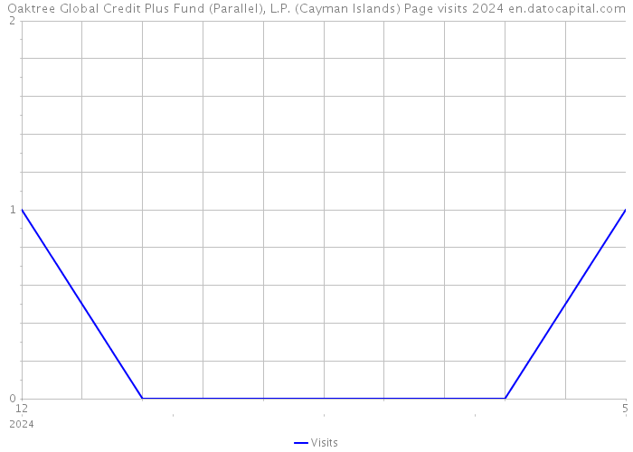 Oaktree Global Credit Plus Fund (Parallel), L.P. (Cayman Islands) Page visits 2024 