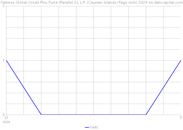 Oaktree Global Credit Plus Fund (Parallel 2), L.P. (Cayman Islands) Page visits 2024 