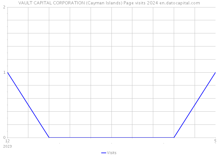 VAULT CAPITAL CORPORATION (Cayman Islands) Page visits 2024 