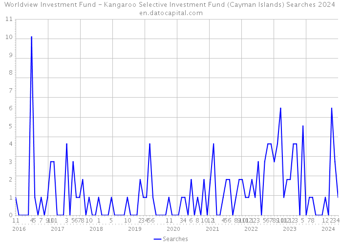 Worldview Investment Fund - Kangaroo Selective Investment Fund (Cayman Islands) Searches 2024 