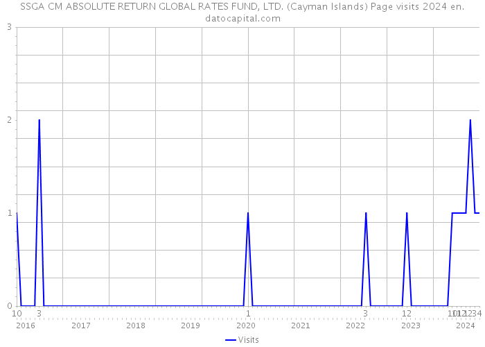 SSGA CM ABSOLUTE RETURN GLOBAL RATES FUND, LTD. (Cayman Islands) Page visits 2024 