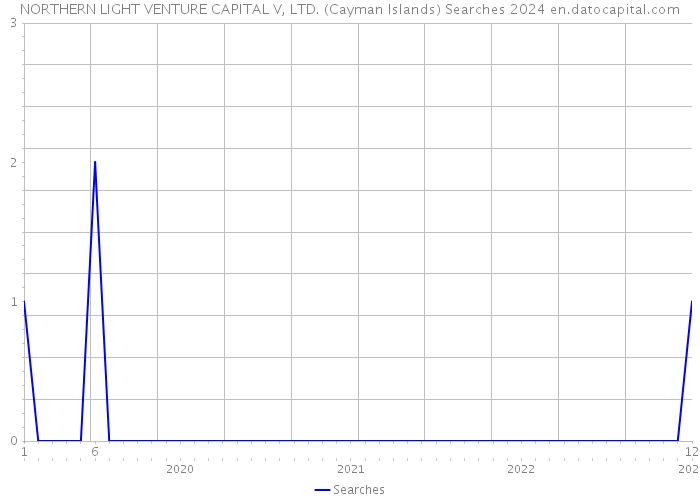 NORTHERN LIGHT VENTURE CAPITAL V, LTD. (Cayman Islands) Searches 2024 