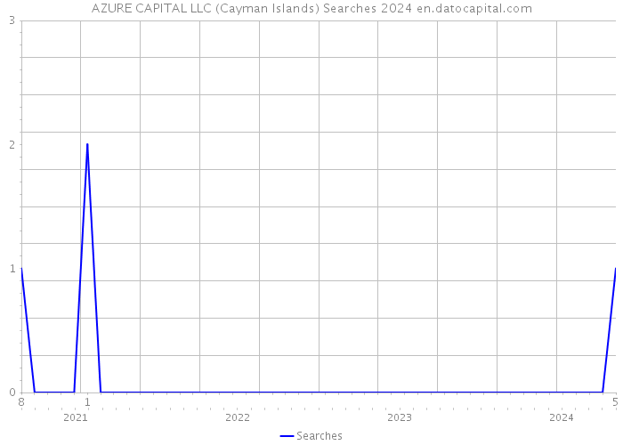 AZURE CAPITAL LLC (Cayman Islands) Searches 2024 