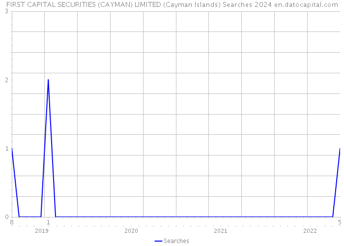 FIRST CAPITAL SECURITIES (CAYMAN) LIMITED (Cayman Islands) Searches 2024 