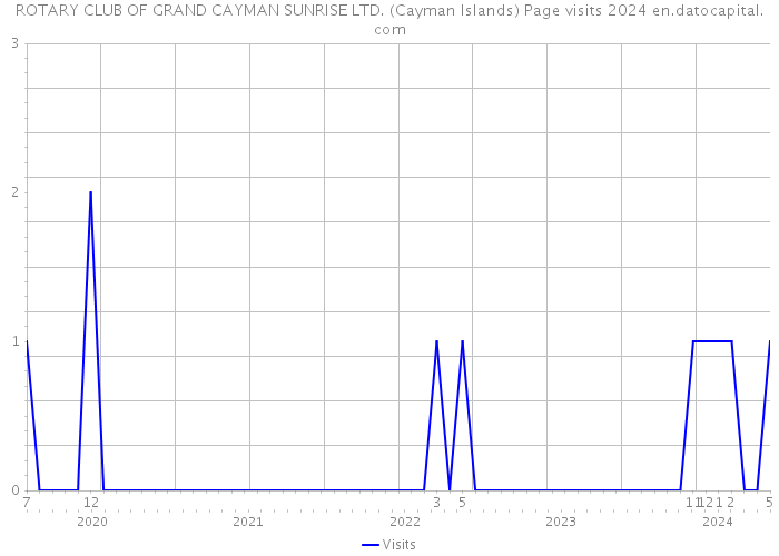 ROTARY CLUB OF GRAND CAYMAN SUNRISE LTD. (Cayman Islands) Page visits 2024 