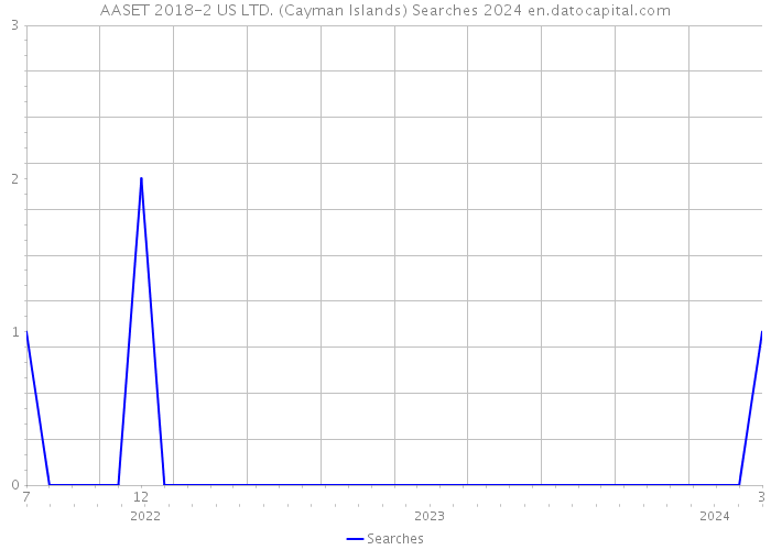 AASET 2018-2 US LTD. (Cayman Islands) Searches 2024 