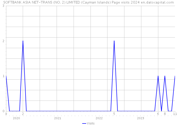 SOFTBANK ASIA NET-TRANS (NO. 2) LIMITED (Cayman Islands) Page visits 2024 