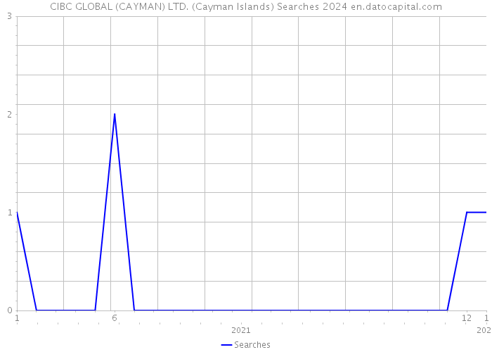 CIBC GLOBAL (CAYMAN) LTD. (Cayman Islands) Searches 2024 