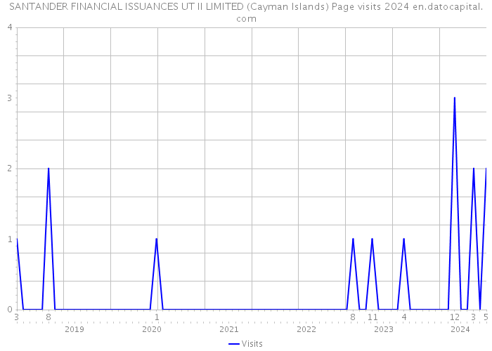 SANTANDER FINANCIAL ISSUANCES UT II LIMITED (Cayman Islands) Page visits 2024 