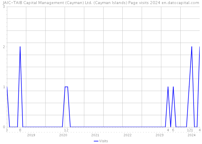 JAIC-TAIB Capital Management (Cayman) Ltd. (Cayman Islands) Page visits 2024 