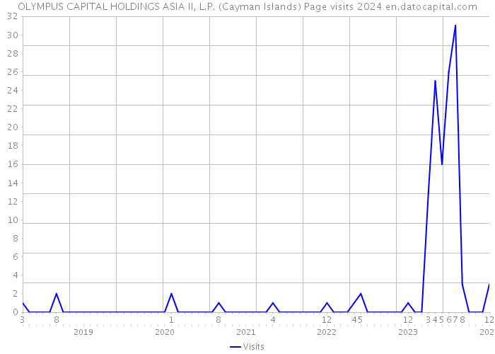 OLYMPUS CAPITAL HOLDINGS ASIA II, L.P. (Cayman Islands) Page visits 2024 