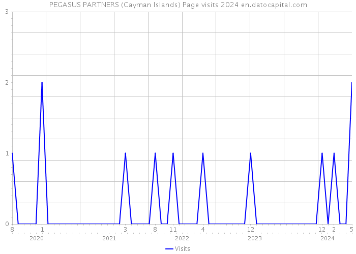 PEGASUS PARTNERS (Cayman Islands) Page visits 2024 