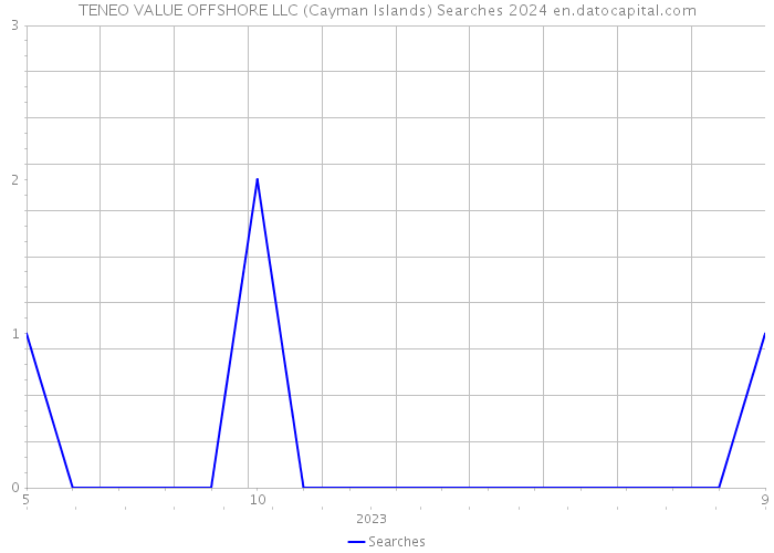 TENEO VALUE OFFSHORE LLC (Cayman Islands) Searches 2024 