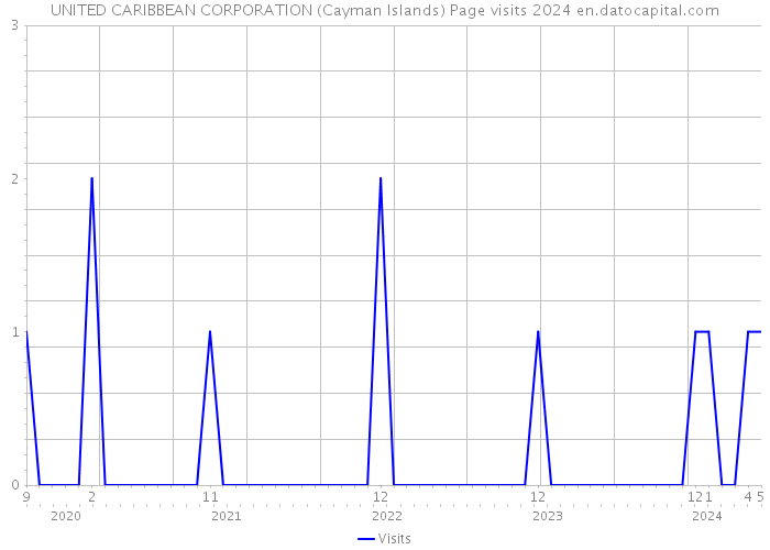UNITED CARIBBEAN CORPORATION (Cayman Islands) Page visits 2024 