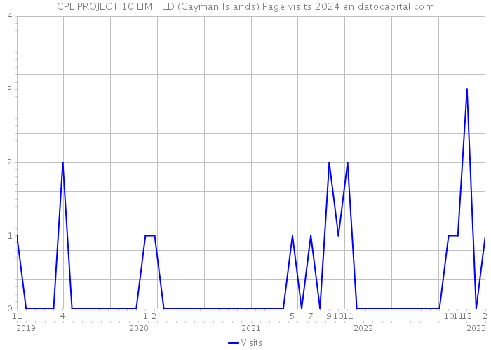 CPL PROJECT 10 LIMITED (Cayman Islands) Page visits 2024 