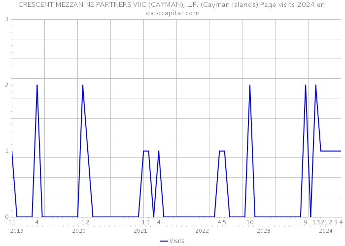 CRESCENT MEZZANINE PARTNERS VIIC (CAYMAN), L.P. (Cayman Islands) Page visits 2024 