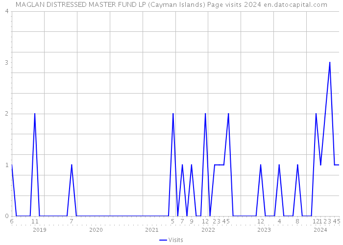 MAGLAN DISTRESSED MASTER FUND LP (Cayman Islands) Page visits 2024 