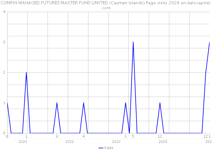 COMFIN MANAGED FUTURES MASTER FUND LIMITED (Cayman Islands) Page visits 2024 