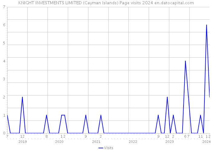 KNIGHT INVESTMENTS LIMITED (Cayman Islands) Page visits 2024 