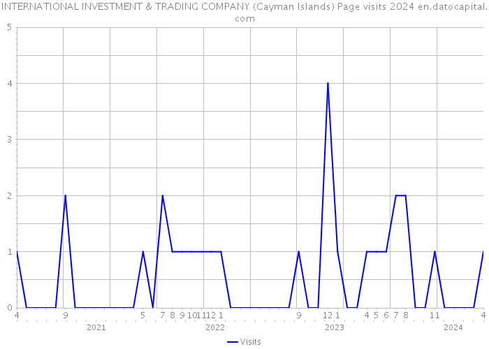 INTERNATIONAL INVESTMENT & TRADING COMPANY (Cayman Islands) Page visits 2024 