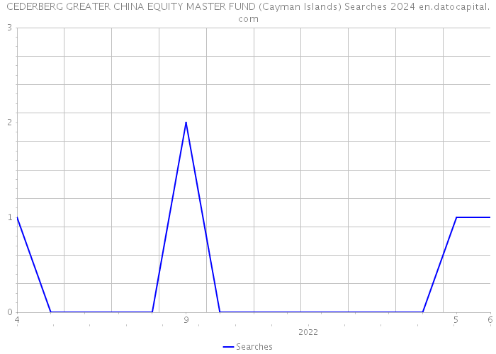 CEDERBERG GREATER CHINA EQUITY MASTER FUND (Cayman Islands) Searches 2024 
