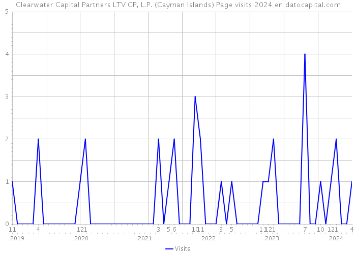 Clearwater Capital Partners LTV GP, L.P. (Cayman Islands) Page visits 2024 