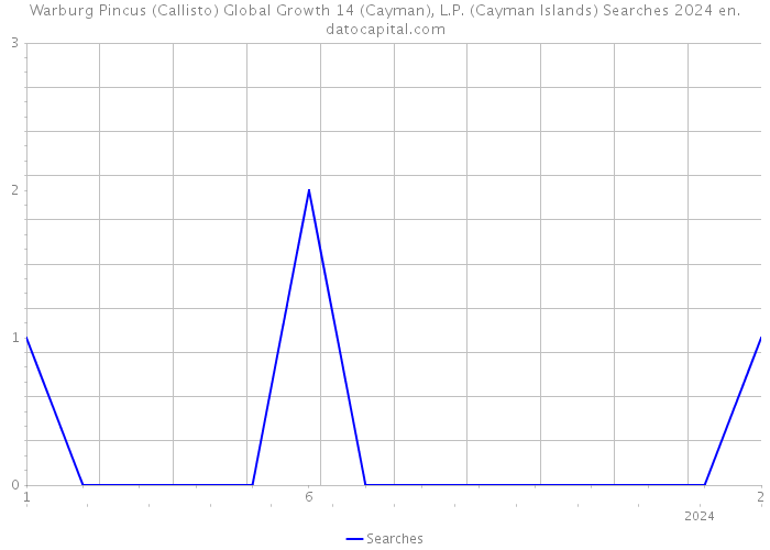 Warburg Pincus (Callisto) Global Growth 14 (Cayman), L.P. (Cayman Islands) Searches 2024 