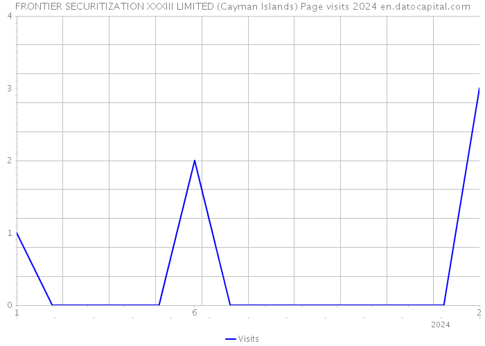 FRONTIER SECURITIZATION XXXIII LIMITED (Cayman Islands) Page visits 2024 