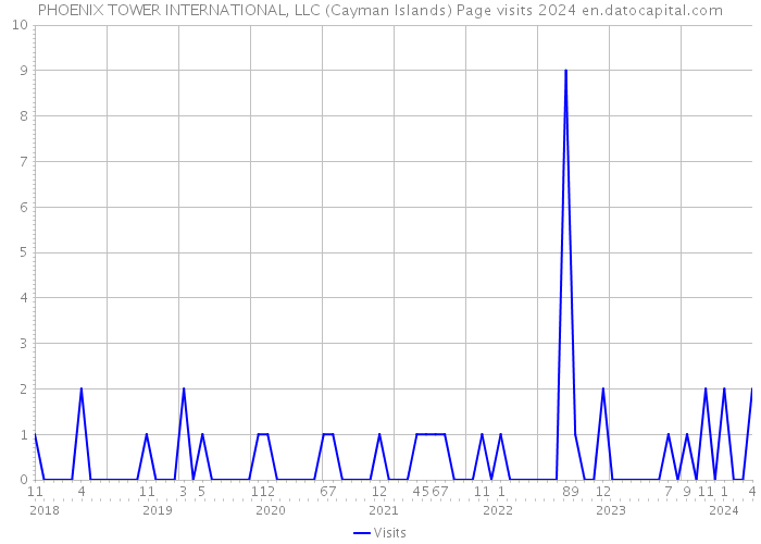 PHOENIX TOWER INTERNATIONAL, LLC (Cayman Islands) Page visits 2024 