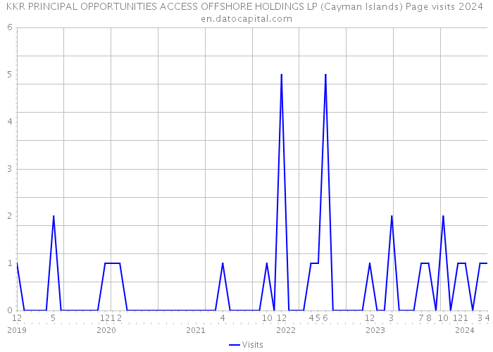 KKR PRINCIPAL OPPORTUNITIES ACCESS OFFSHORE HOLDINGS LP (Cayman Islands) Page visits 2024 