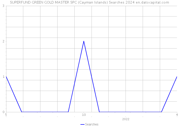 SUPERFUND GREEN GOLD MASTER SPC (Cayman Islands) Searches 2024 