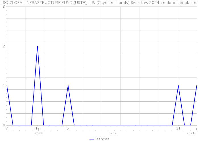 ISQ GLOBAL INFRASTRUCTURE FUND (USTE), L.P. (Cayman Islands) Searches 2024 