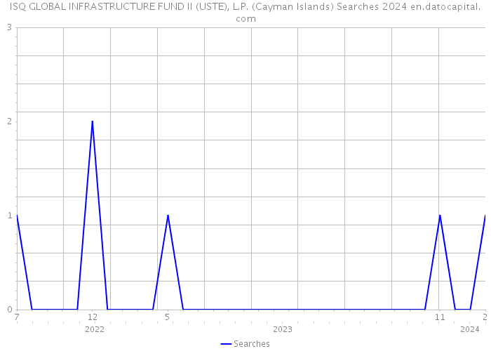 ISQ GLOBAL INFRASTRUCTURE FUND II (USTE), L.P. (Cayman Islands) Searches 2024 