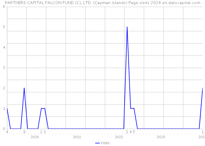 PARTNERS CAPITAL FALCON FUND (C), LTD. (Cayman Islands) Page visits 2024 