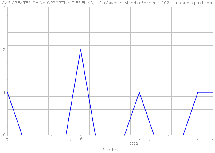 CAS GREATER CHINA OPPORTUNITIES FUND, L.P. (Cayman Islands) Searches 2024 