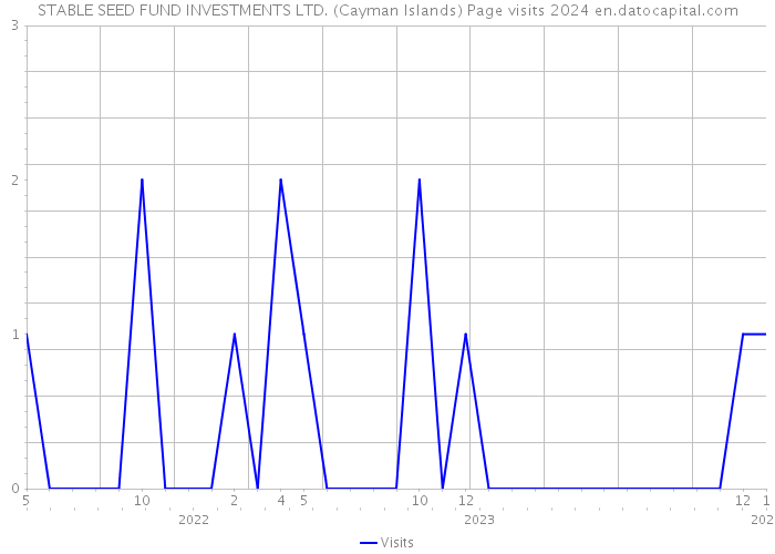 STABLE SEED FUND INVESTMENTS LTD. (Cayman Islands) Page visits 2024 
