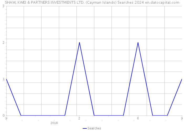 SHAW, KWEI & PARTNERS INVESTMENTS LTD. (Cayman Islands) Searches 2024 