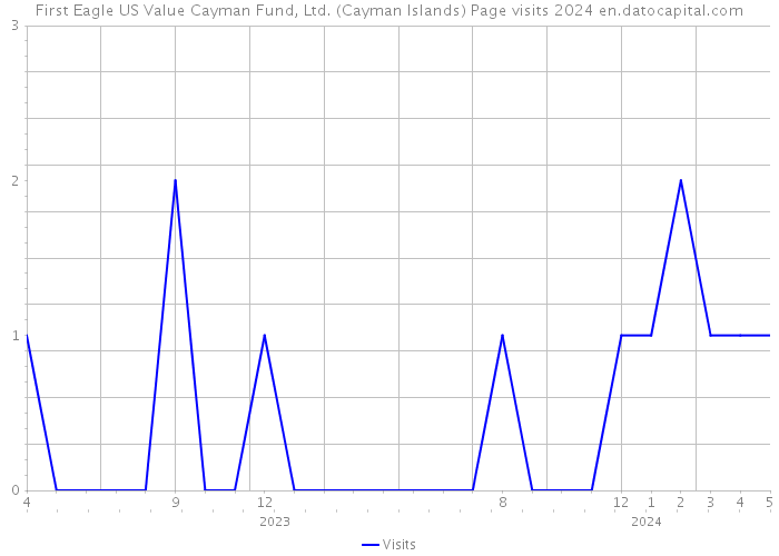 First Eagle US Value Cayman Fund, Ltd. (Cayman Islands) Page visits 2024 