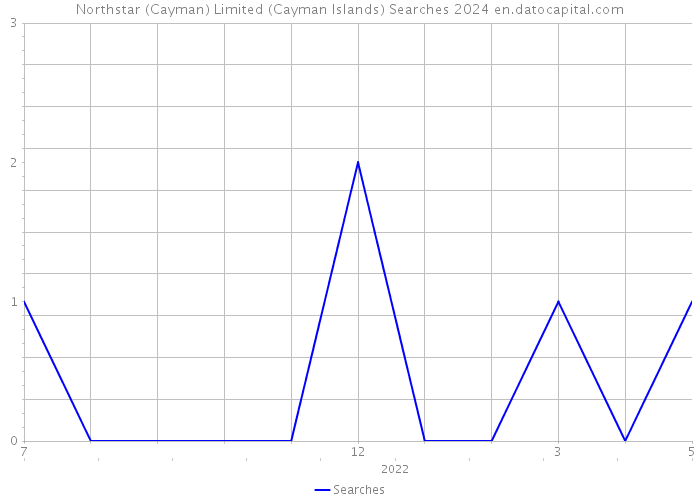 Northstar (Cayman) Limited (Cayman Islands) Searches 2024 
