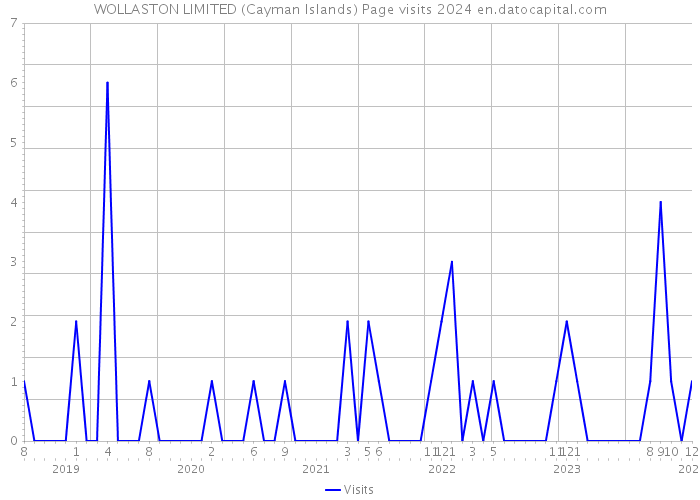WOLLASTON LIMITED (Cayman Islands) Page visits 2024 