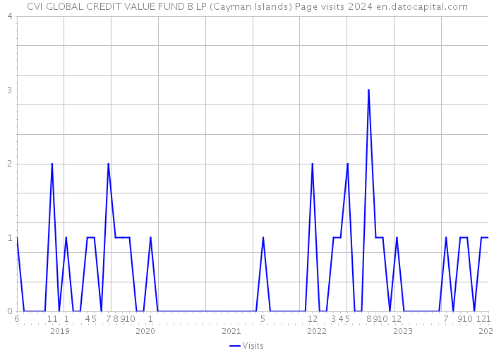 CVI GLOBAL CREDIT VALUE FUND B LP (Cayman Islands) Page visits 2024 