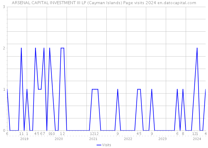 ARSENAL CAPITAL INVESTMENT III LP (Cayman Islands) Page visits 2024 